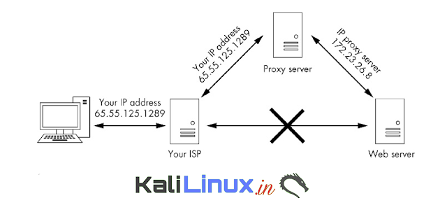 Running traffic on a Proxy Server Running traffic on a Proxy Server
