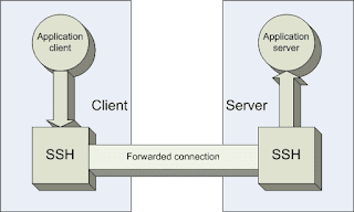 SSH port forward SSH port Forward
