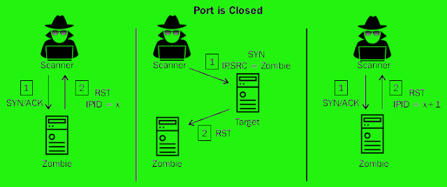 Zombie scan port close Zombie scan port close