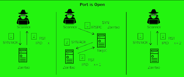 Zombie port scanning process Zombie port scanning process